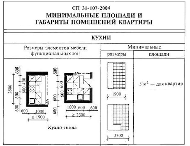 Размеры кухни
