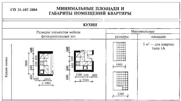 Минимальный размер кухни